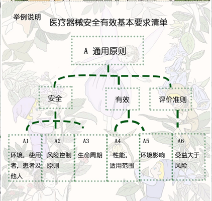 醫(yī)療器械技術(shù)評審是對擬上市產(chǎn)品進行系統(tǒng)性評價的過程?
